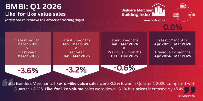 Builders’ merchant sales fall as volumes weaken
