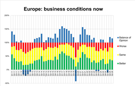 European rental confidence weakens in second quarter